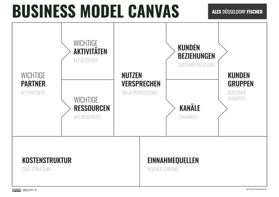 Business Model Canvas Aufbau Erklärung Beispiel kostenlose Vorlage