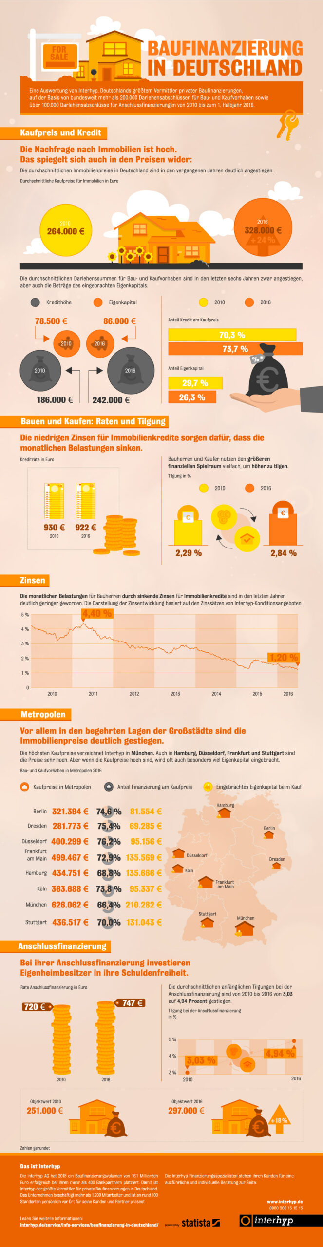 Infografik: Baufinanzierung in Deutschland