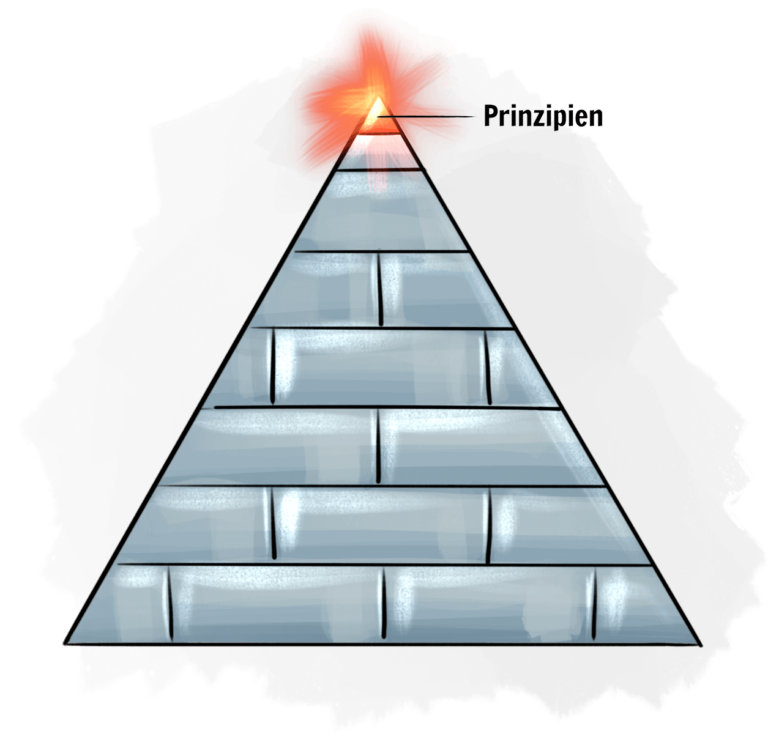 Illustration einer Pyramide mit hierarchischer Struktur, die auf den Begriff ‚Prinzipien‘ an der Spitze fokussiert. Die Pyramide repräsentiert ein Modell für die Hierarchie von Werten oder Grundsätzen, wobei die Spitze durch ein leuchtendes Symbol hervorgehoben wird.